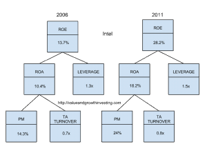Intel (NYSE: INTC) 股票分析